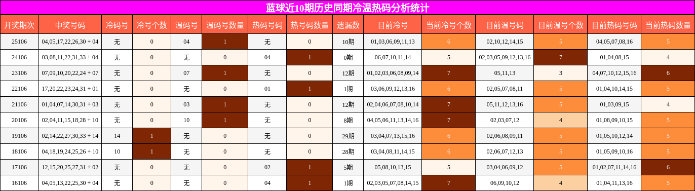 蓝球近10期历史同期冷温热码分析统计