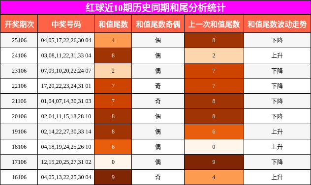红球近10期历史同期和尾分析统计
