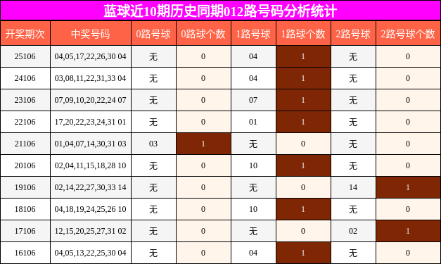 蓝球近10期历史同期012路号码分析统计