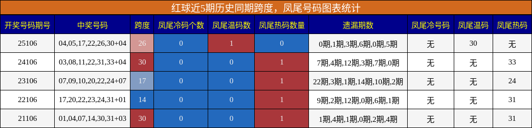 跨度分析,凤尾号码分析
