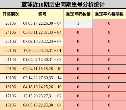 蓝球近10期历史同期重号分析统计
