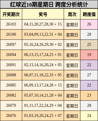 红球近10期星期日 跨度分析统计
