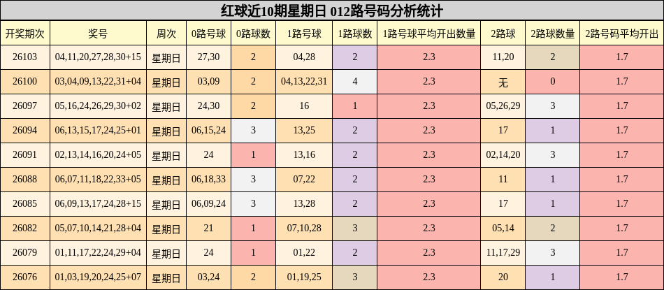 红球近10期星期日 012路号码分析统计