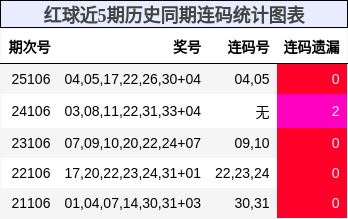 连码分析