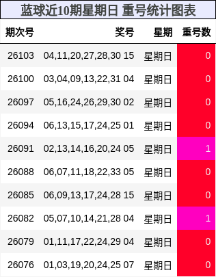 重号分析