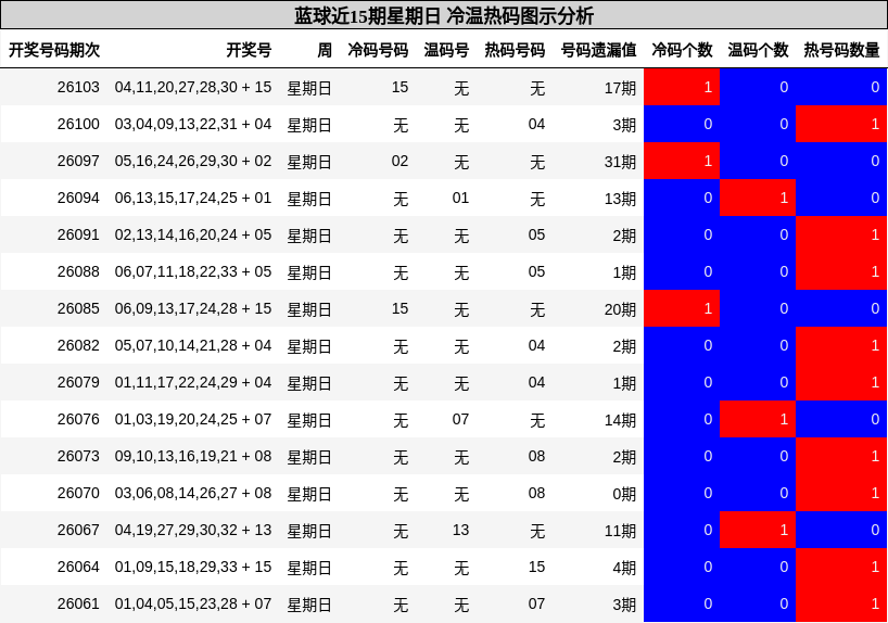 冷温热码分析