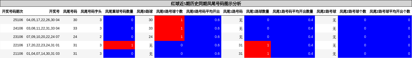 凤尾号码分析