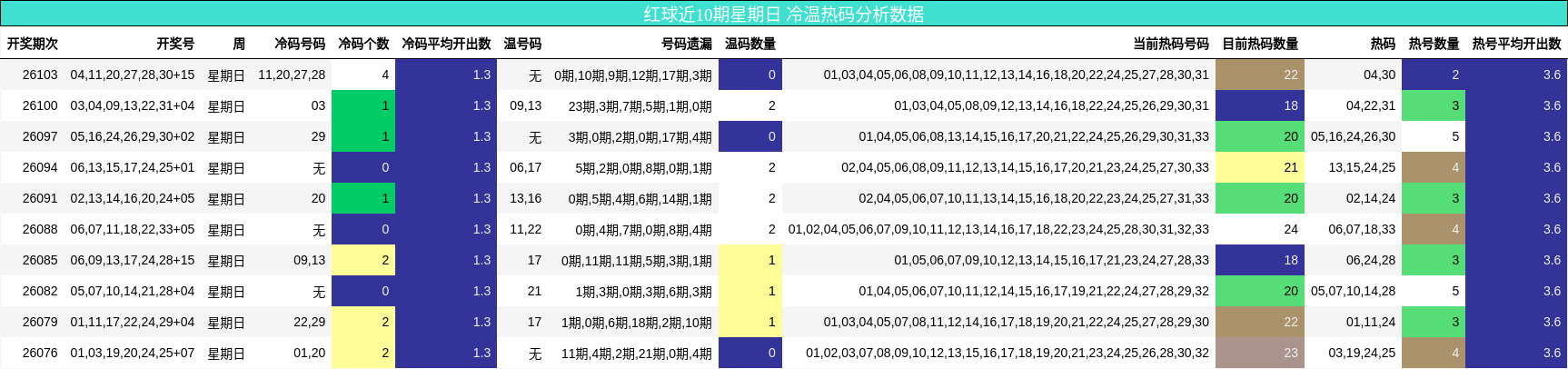 红球近10期星期日 冷温热码分析数据