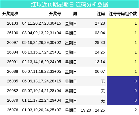 红球近10期星期日 连码分析数据