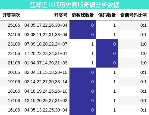 蓝球近10期历史同期奇偶分析数据