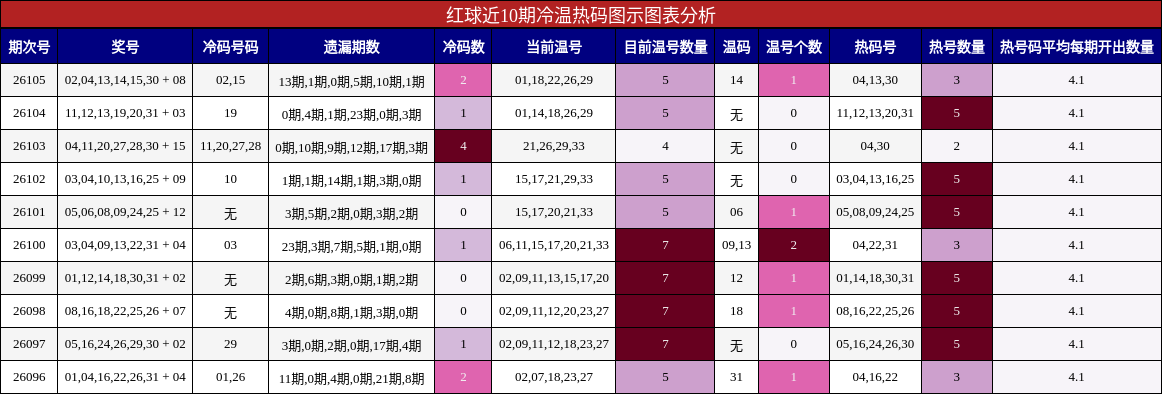 红球近10期冷温热码图示图表分析