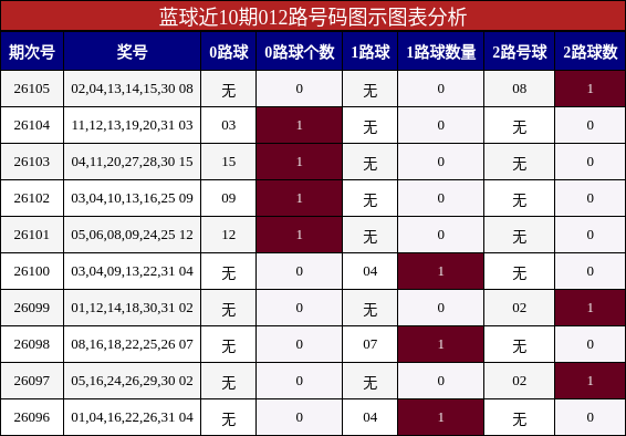 蓝球近10期012路号码图示图表分析
