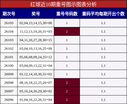 红球近10期重号图示图表分析