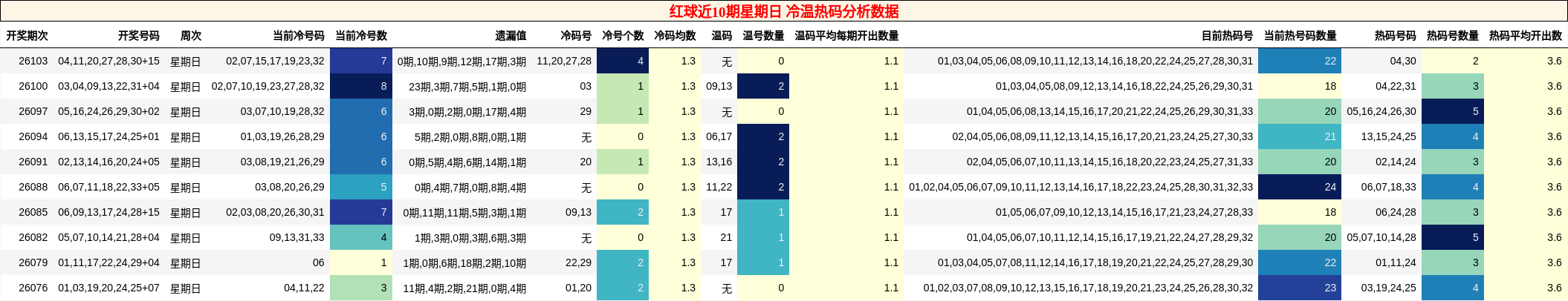 红球近10期星期日 冷温热码分析数据