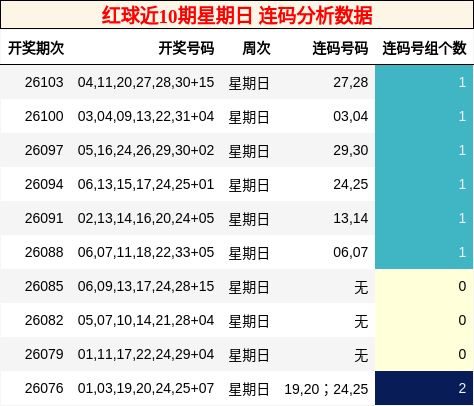 红球近10期星期日 连码分析数据