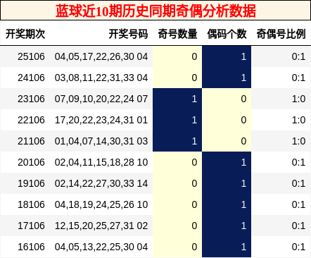 蓝球近10期历史同期奇偶分析数据