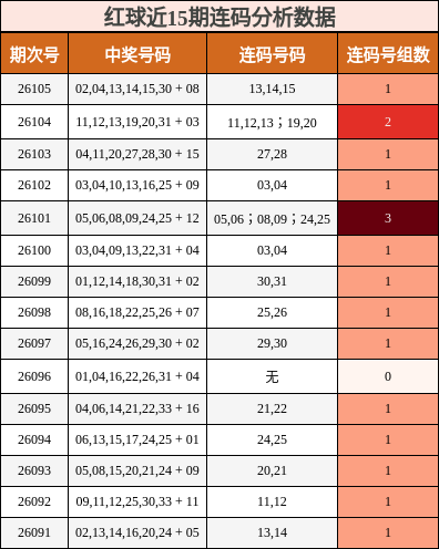 红球近15期连码分析数据