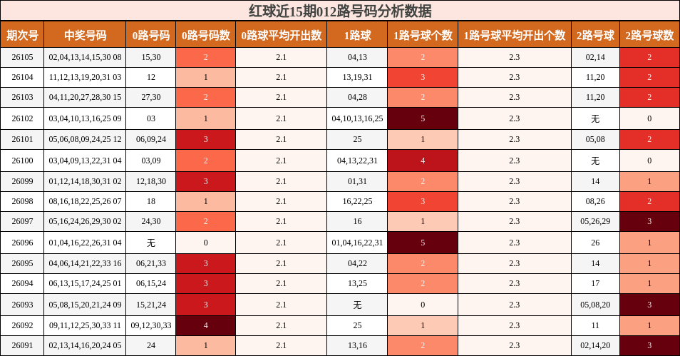 红球近15期012路号码分析数据