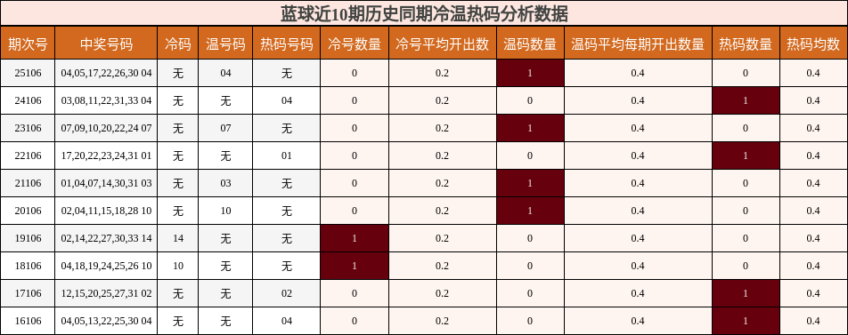 蓝球近10期历史同期冷温热码分析数据
