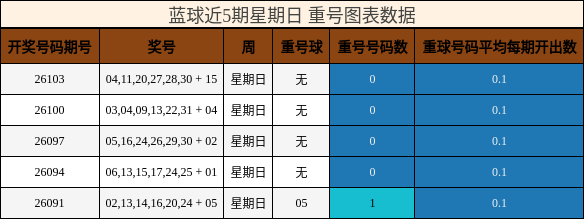 蓝球近5期星期日 重号图表数据