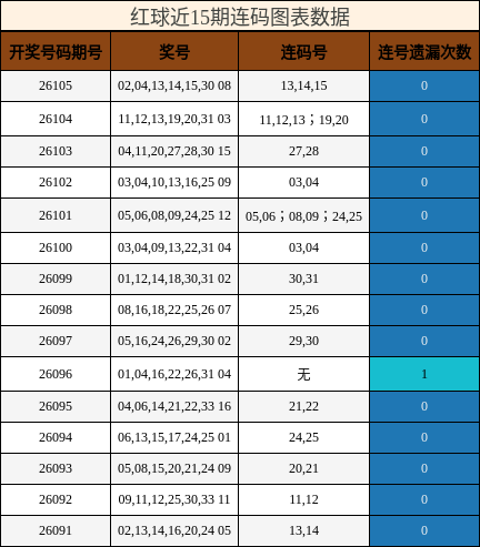 红球近15期连码图表数据