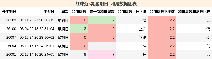红球近5期星期日 和尾数据图表