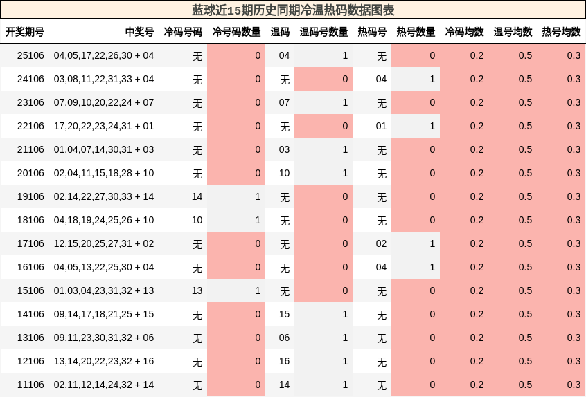 蓝球近15期历史同期冷温热码数据图表