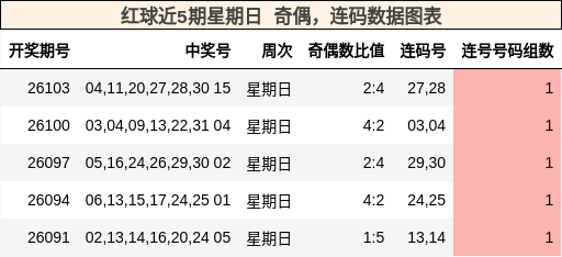 红球近5期星期日 奇偶,连码数据图表