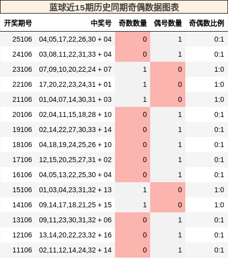 蓝球近15期历史同期奇偶数据图表