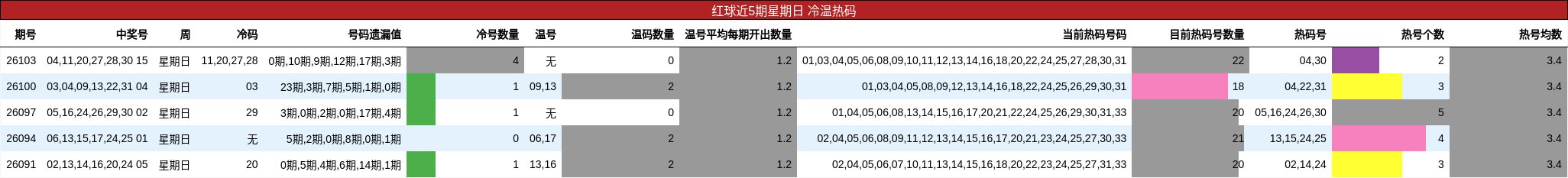红球近5期星期日 冷温热码