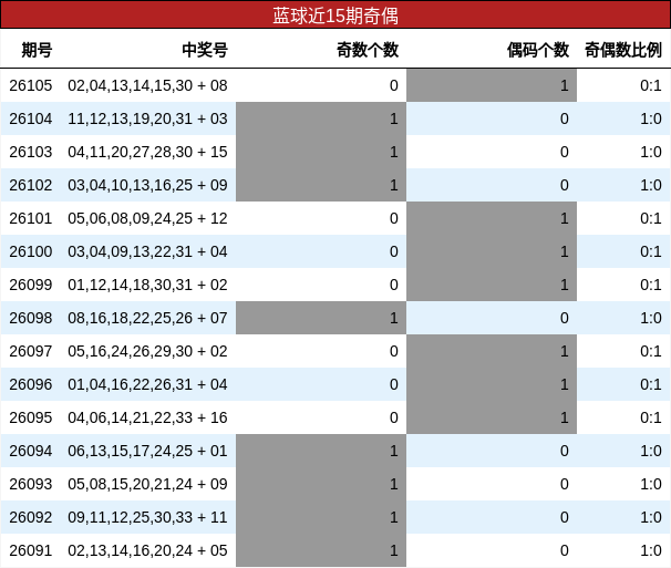 蓝球近15期奇偶