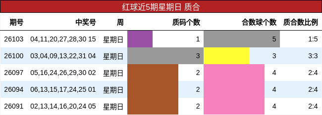 红球近5期星期日 质合