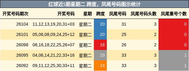 跨度分析,凤尾号码分析