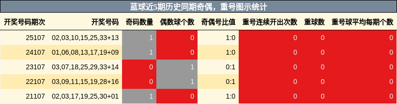 奇偶分析,重号分析
