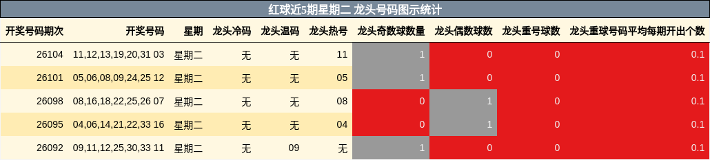 龙头号码分析