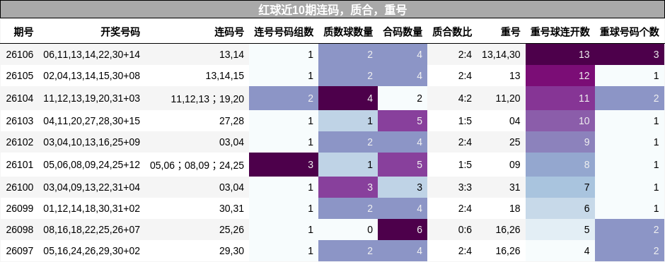 连码分析,质合分析,重号分析