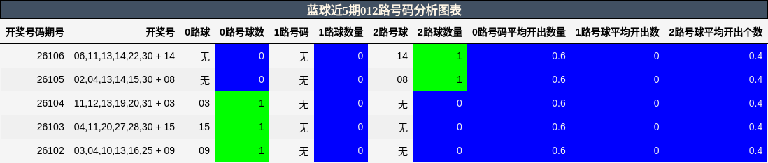012路号码分析