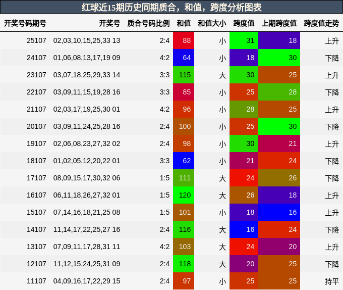 质合分析，和值分析，跨度分析