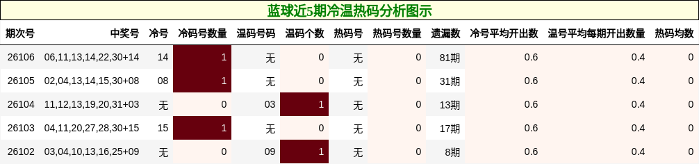 冷温热码分析