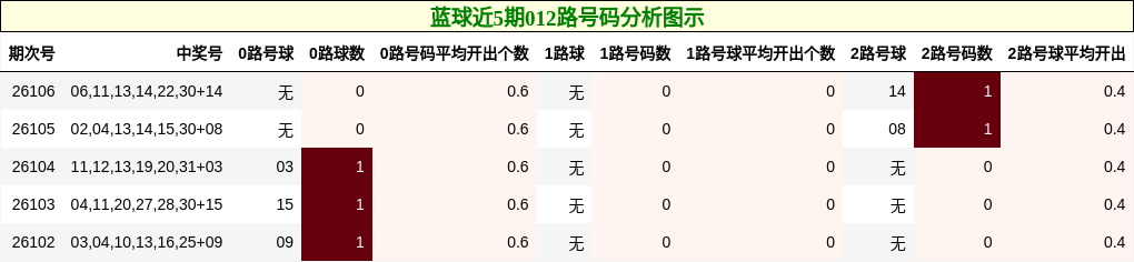 012路号码分析