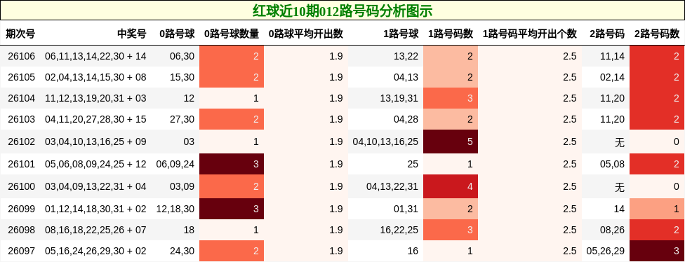 012路号码分析