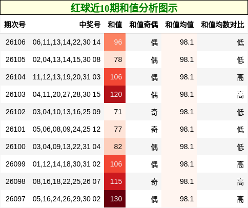 和值分析