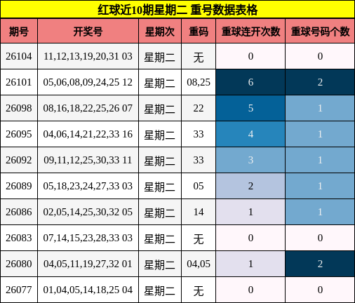 重号分析