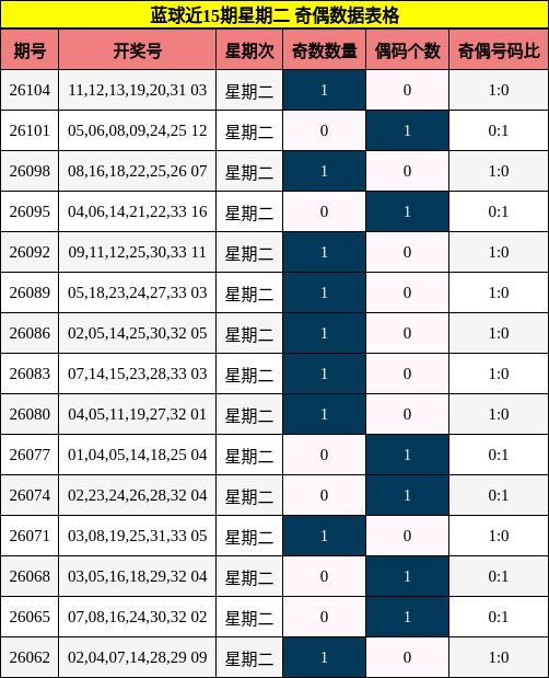 奇偶分析
