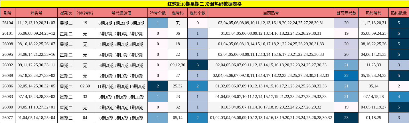 冷温热码分析