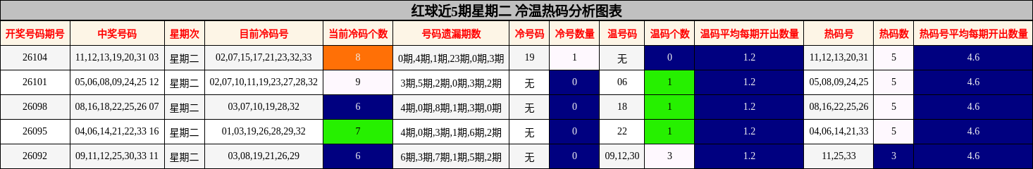 红球近5期星期二 冷温热码分析图表