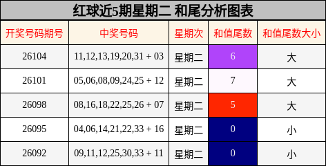 红球近5期星期二 和尾分析图表