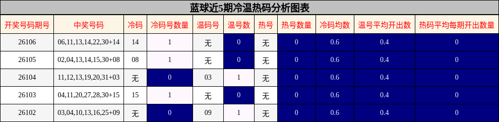蓝球近5期冷温热码分析图表