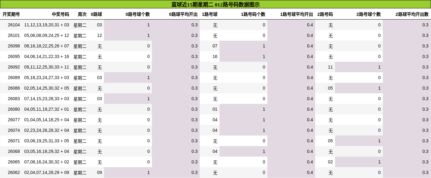 012路号码分析
