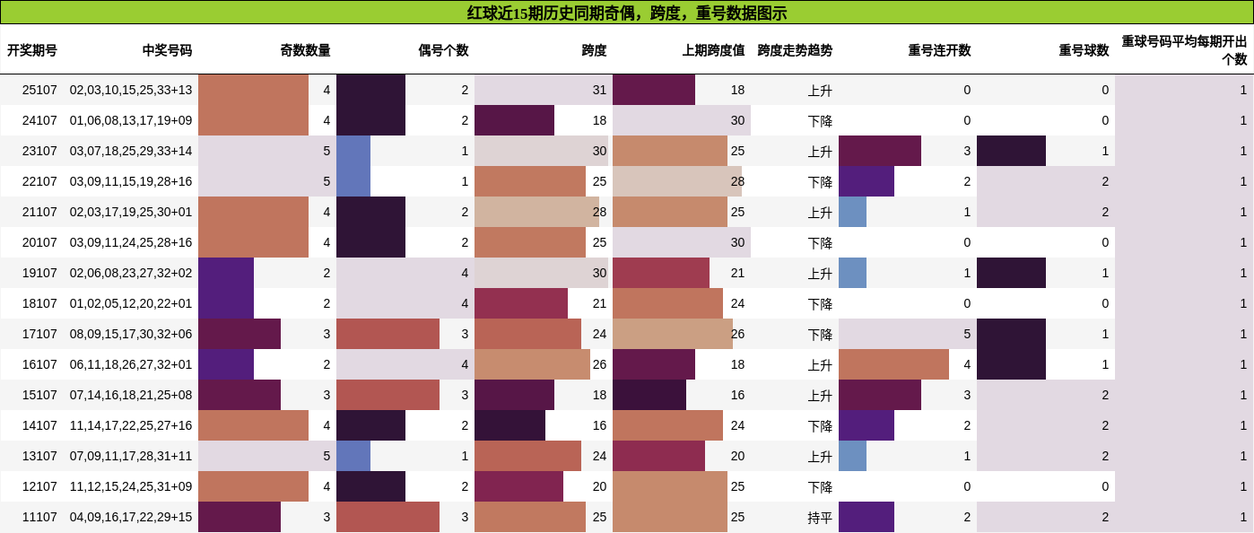 奇偶分析，跨度分析，重号分析